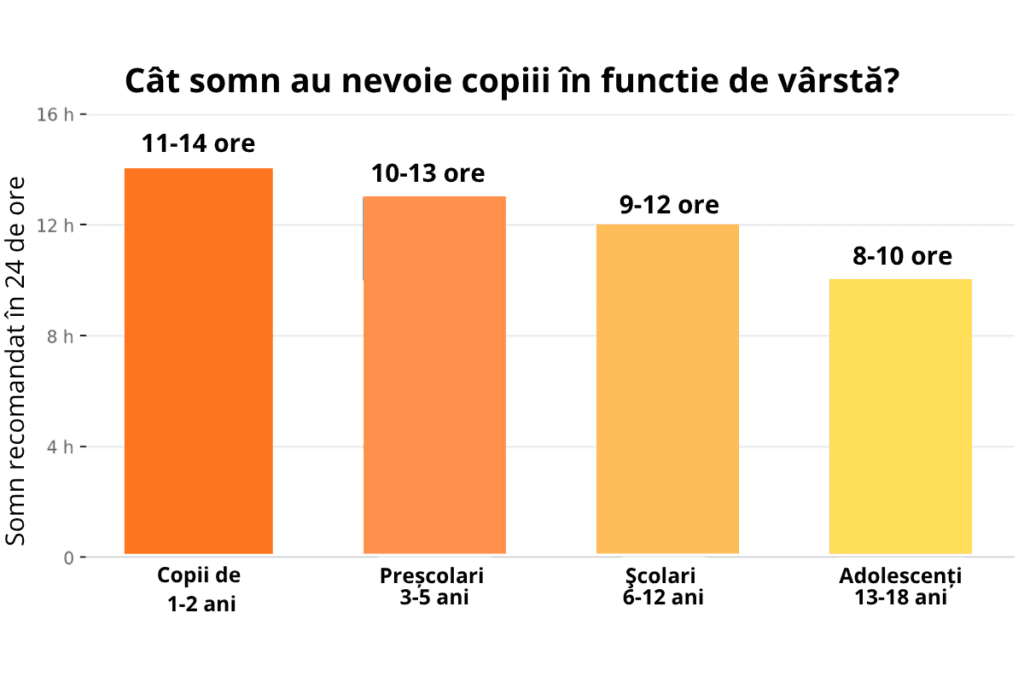 Cât somn au nevoie copiii în functie de vârstă?